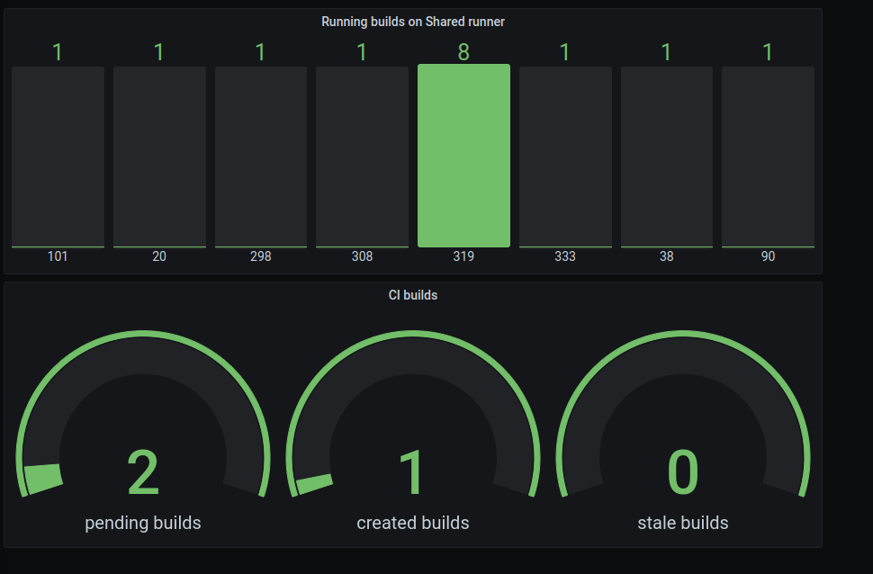 GitLab CI runners monitor