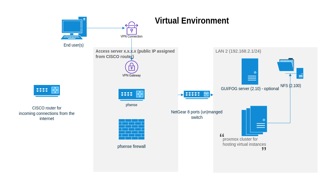 Virtual Environment